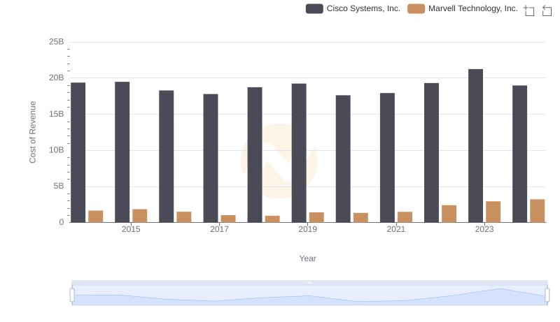 Comparing Cost of Revenue Efficiency: Cisco Systems, Inc. vs Marvell Technology, Inc.