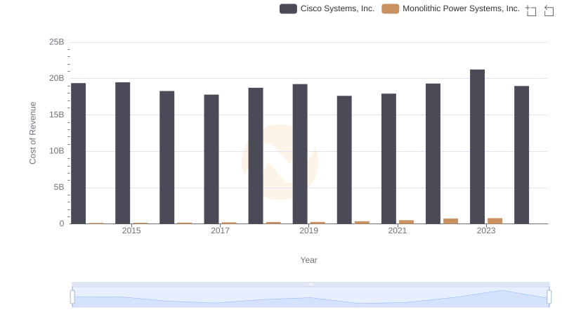 Comparing Cost of Revenue Efficiency: Cisco Systems, Inc. vs Monolithic Power Systems, Inc.