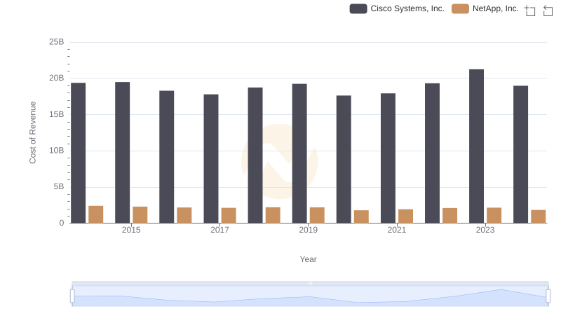 Comparing Cost of Revenue Efficiency: Cisco Systems, Inc. vs NetApp, Inc.