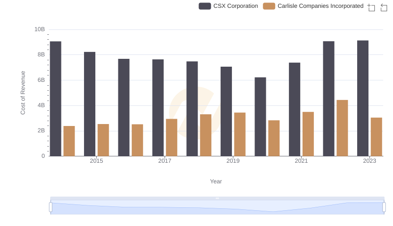 Comparing Cost of Revenue Efficiency: CSX Corporation vs Carlisle Companies Incorporated
