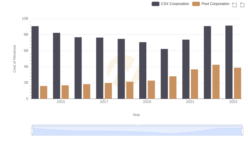 Comparing Cost of Revenue Efficiency: CSX Corporation vs Pool Corporation
