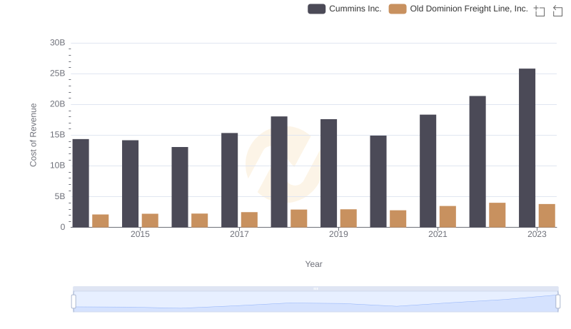 Comparing Cost of Revenue Efficiency: Cummins Inc. vs Old Dominion Freight Line, Inc.