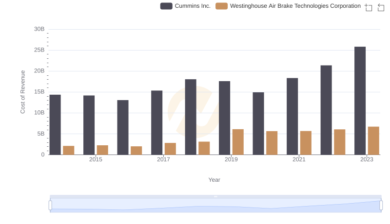Comparing Cost of Revenue Efficiency: Cummins Inc. vs Westinghouse Air Brake Technologies Corporation