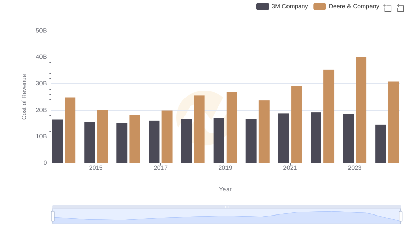 Comparing Cost of Revenue Efficiency: Deere & Company vs 3M Company