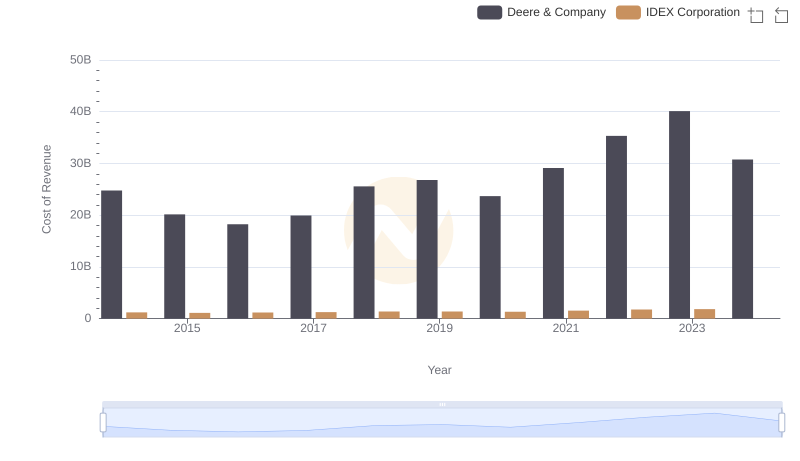 Comparing Cost of Revenue Efficiency: Deere & Company vs IDEX Corporation