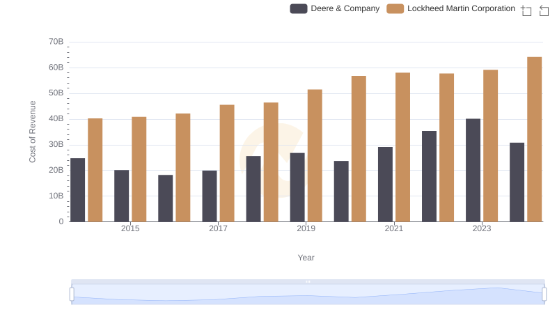 Comparing Cost of Revenue Efficiency: Deere & Company vs Lockheed Martin Corporation