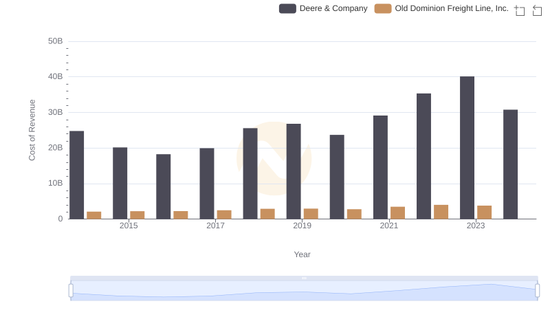 Comparing Cost of Revenue Efficiency: Deere & Company vs Old Dominion Freight Line, Inc.
