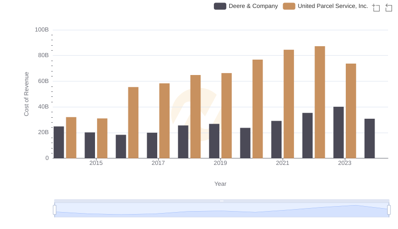 Comparing Cost of Revenue Efficiency: Deere & Company vs United Parcel Service, Inc.