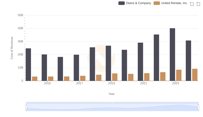 Comparing Cost of Revenue Efficiency: Deere & Company vs United Rentals, Inc.
