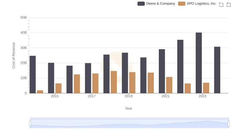 Comparing Cost of Revenue Efficiency: Deere & Company vs XPO Logistics, Inc.