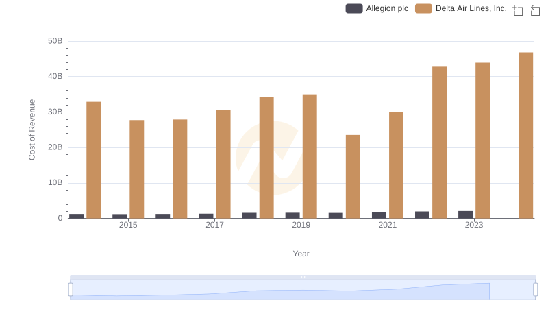 Comparing Cost of Revenue Efficiency: Delta Air Lines, Inc. vs Allegion plc