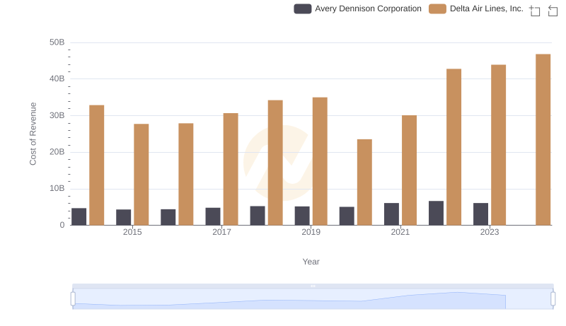 Comparing Cost of Revenue Efficiency: Delta Air Lines, Inc. vs Avery Dennison Corporation