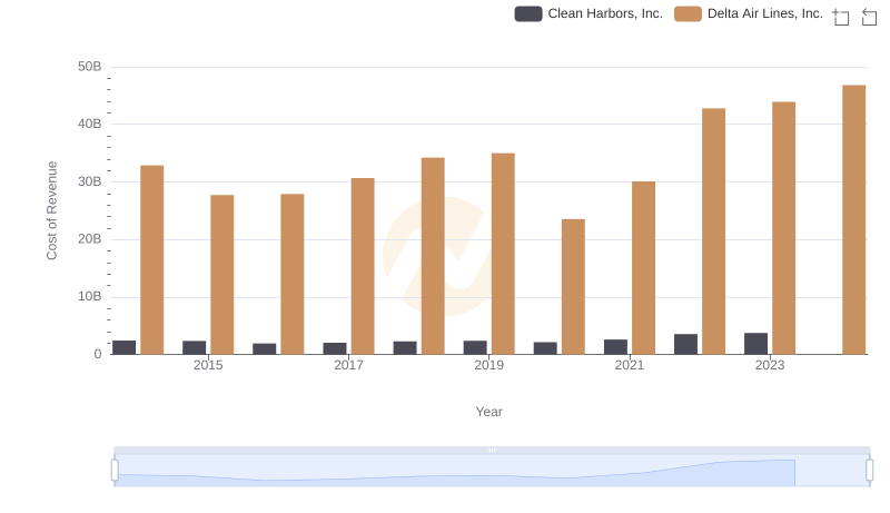 Comparing Cost of Revenue Efficiency: Delta Air Lines, Inc. vs Clean Harbors, Inc.