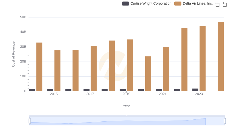 Comparing Cost of Revenue Efficiency: Delta Air Lines, Inc. vs Curtiss-Wright Corporation