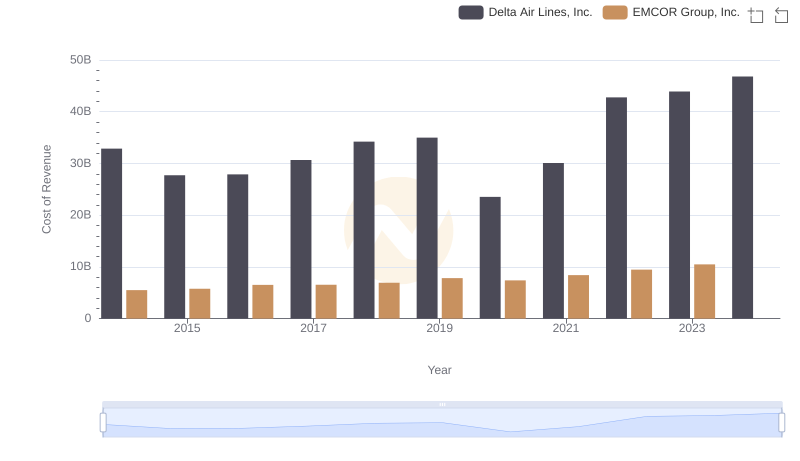 Comparing Cost of Revenue Efficiency: Delta Air Lines, Inc. vs EMCOR Group, Inc.