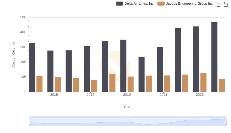 Comparing Cost of Revenue Efficiency: Delta Air Lines, Inc. vs Jacobs Engineering Group Inc.