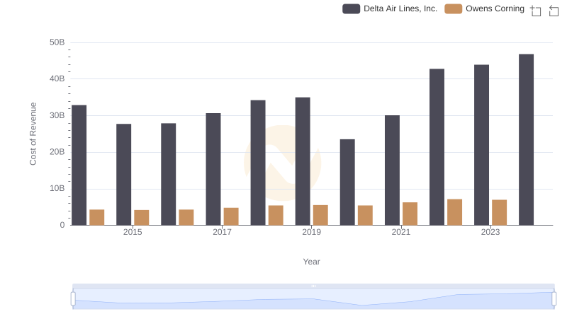 Comparing Cost of Revenue Efficiency: Delta Air Lines, Inc. vs Owens Corning