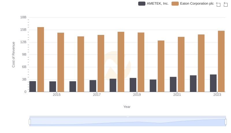 Comparing Cost of Revenue Efficiency: Eaton Corporation plc vs AMETEK, Inc.