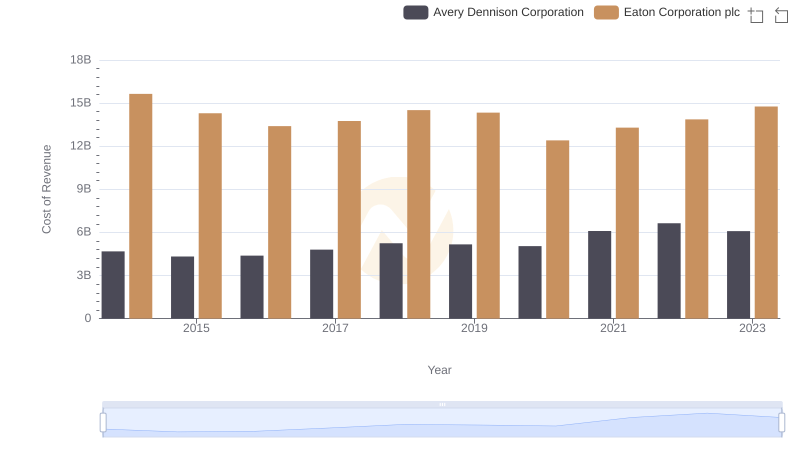 Comparing Cost of Revenue Efficiency: Eaton Corporation plc vs Avery Dennison Corporation
