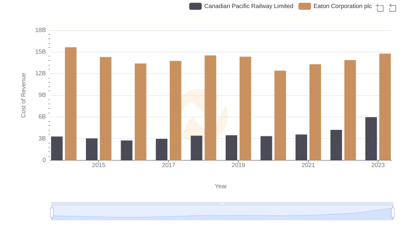 Comparing Cost of Revenue Efficiency: Eaton Corporation plc vs Canadian Pacific Railway Limited