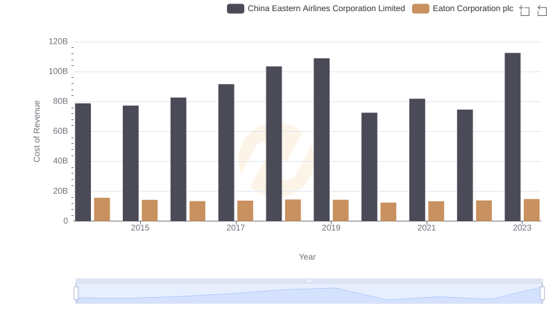 Comparing Cost of Revenue Efficiency: Eaton Corporation plc vs China Eastern Airlines Corporation Limited