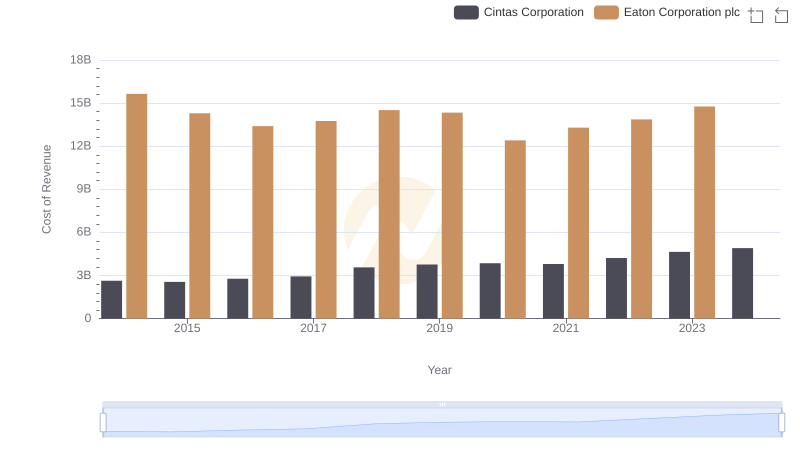 Comparing Cost of Revenue Efficiency: Eaton Corporation plc vs Cintas Corporation