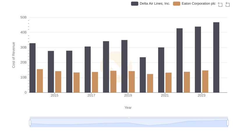 Comparing Cost of Revenue Efficiency: Eaton Corporation plc vs Delta Air Lines, Inc.