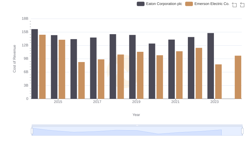 Comparing Cost of Revenue Efficiency: Eaton Corporation plc vs Emerson Electric Co.