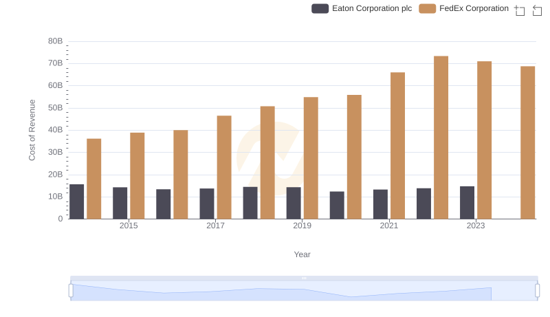 Comparing Cost of Revenue Efficiency: Eaton Corporation plc vs FedEx Corporation