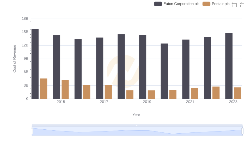 Comparing Cost of Revenue Efficiency: Eaton Corporation plc vs Pentair plc