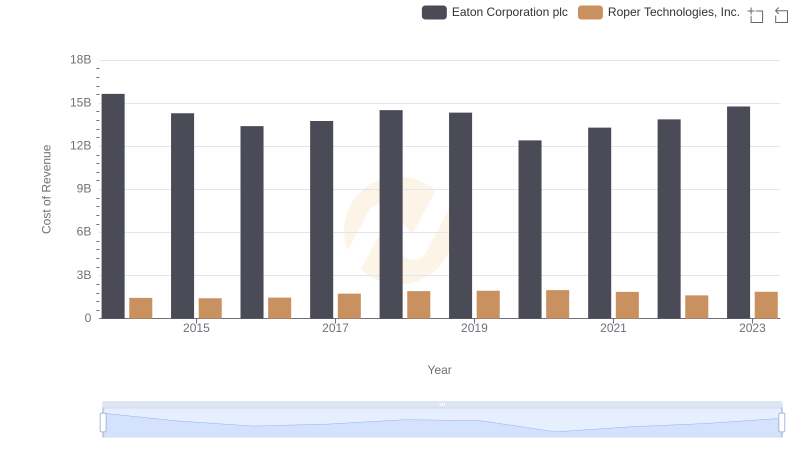 Comparing Cost of Revenue Efficiency: Eaton Corporation plc vs Roper Technologies, Inc.