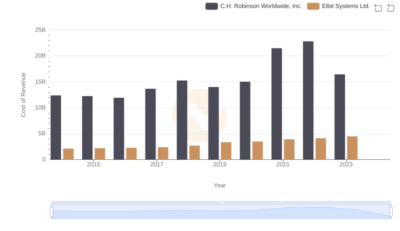 Comparing Cost of Revenue Efficiency: Elbit Systems Ltd. vs C.H. Robinson Worldwide, Inc.