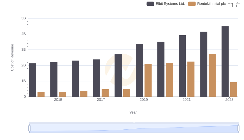 Comparing Cost of Revenue Efficiency: Elbit Systems Ltd. vs Rentokil Initial plc