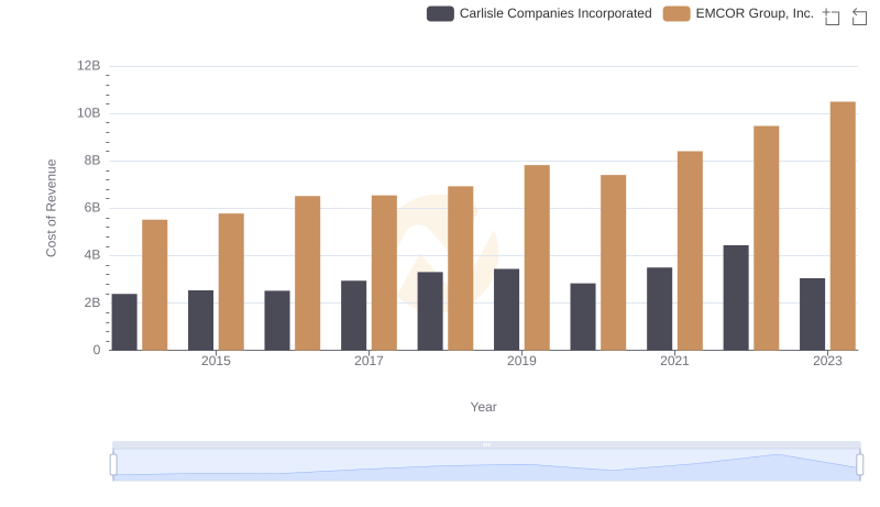 Comparing Cost of Revenue Efficiency: EMCOR Group, Inc. vs Carlisle Companies Incorporated