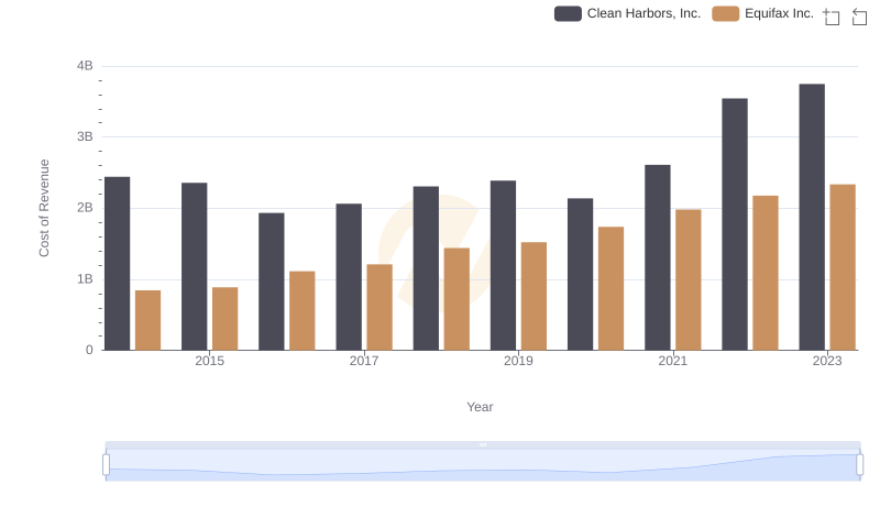 Comparing Cost of Revenue Efficiency: Equifax Inc. vs Clean Harbors, Inc.