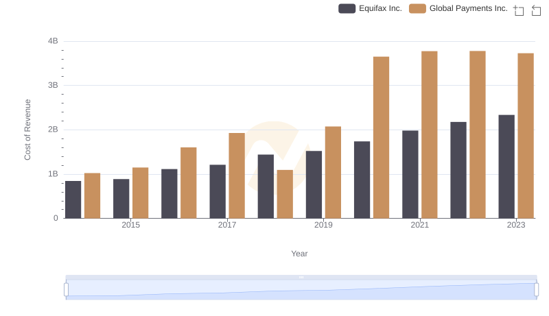Comparing Cost of Revenue Efficiency: Equifax Inc. vs Global Payments Inc.