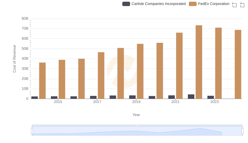 Comparing Cost of Revenue Efficiency: FedEx Corporation vs Carlisle Companies Incorporated