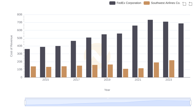 Comparing Cost of Revenue Efficiency: FedEx Corporation vs Southwest Airlines Co.