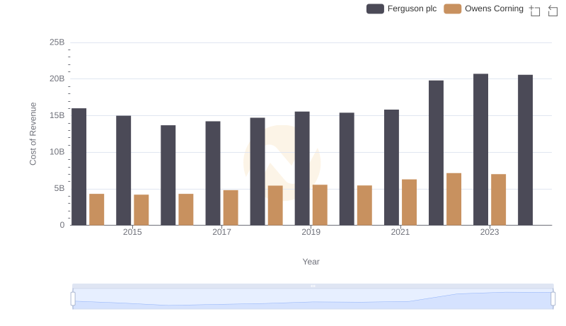 Comparing Cost of Revenue Efficiency: Ferguson plc vs Owens Corning