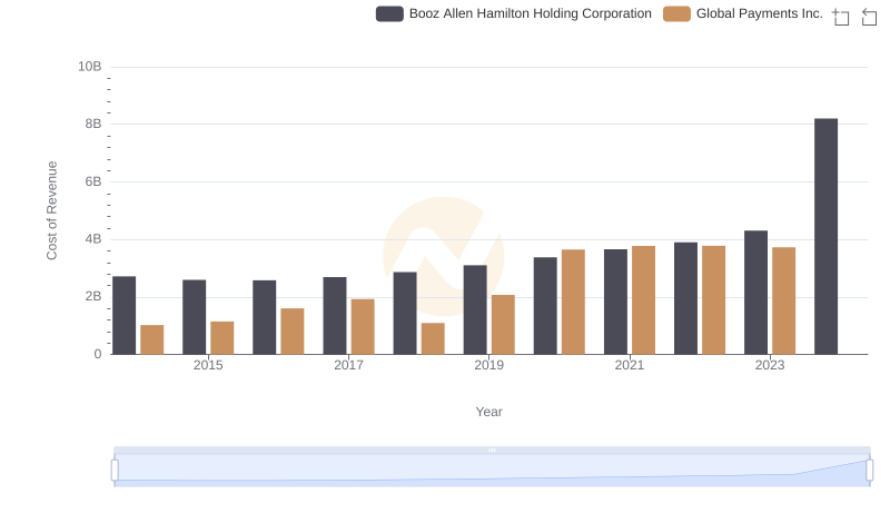 Comparing Cost of Revenue Efficiency: Global Payments Inc. vs Booz Allen Hamilton Holding Corporation