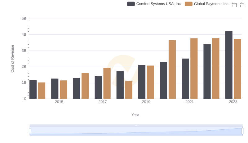 Comparing Cost of Revenue Efficiency: Global Payments Inc. vs Comfort Systems USA, Inc.