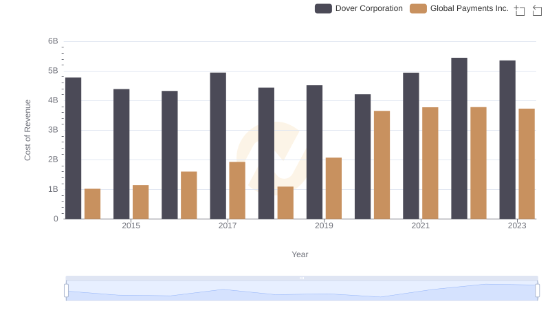 Comparing Cost of Revenue Efficiency: Global Payments Inc. vs Dover Corporation