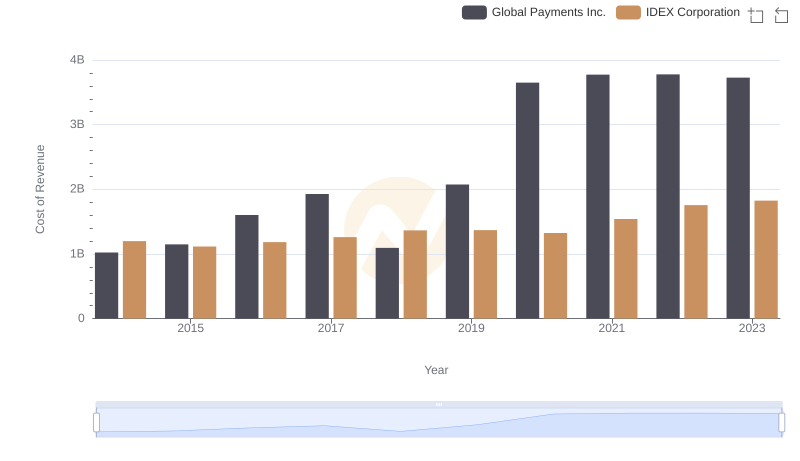 Comparing Cost of Revenue Efficiency: Global Payments Inc. vs IDEX Corporation