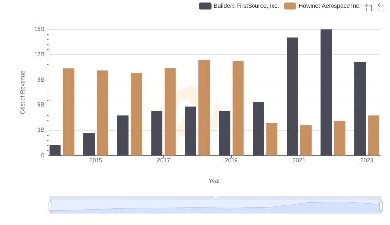 Comparing Cost of Revenue Efficiency: Howmet Aerospace Inc. vs Builders FirstSource, Inc.