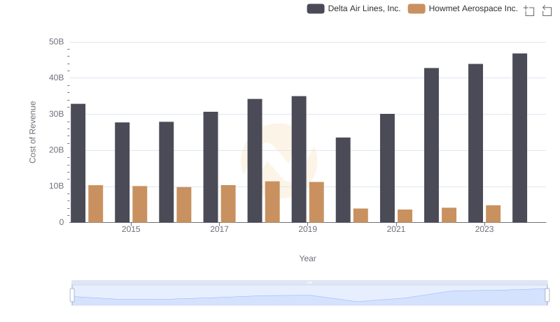 Comparing Cost of Revenue Efficiency: Howmet Aerospace Inc. vs Delta Air Lines, Inc.