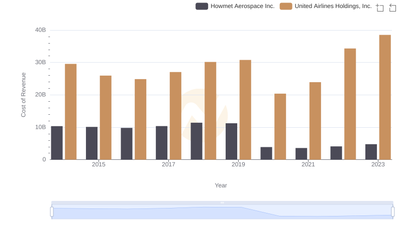 Comparing Cost of Revenue Efficiency: Howmet Aerospace Inc. vs United Airlines Holdings, Inc.