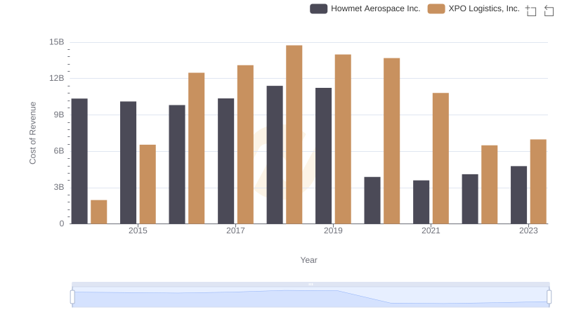 Comparing Cost of Revenue Efficiency: Howmet Aerospace Inc. vs XPO Logistics, Inc.