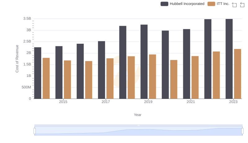 Comparing Cost of Revenue Efficiency: Hubbell Incorporated vs ITT Inc.