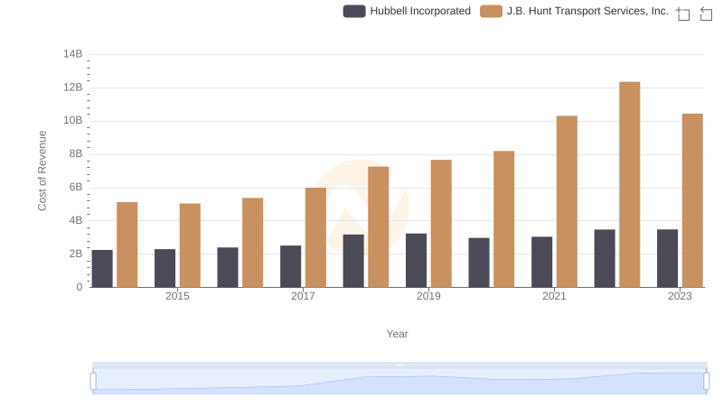 Comparing Cost of Revenue Efficiency: Hubbell Incorporated vs J.B. Hunt Transport Services, Inc.