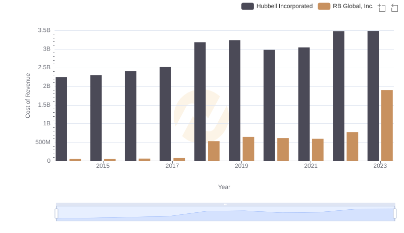 Comparing Cost of Revenue Efficiency: Hubbell Incorporated vs RB Global, Inc.